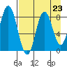 Fox Bay tide chart for Saturday, August 23, 2025