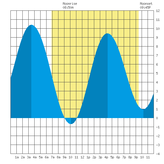 Fox Bay tide chart for Sunday, August 24, 2025