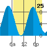 Fox Bay tide chart for Monday, August 25, 2025