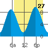Fox Bay tide chart for Wednesday, August 27, 2025