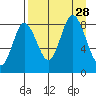 Fox Bay tide chart for Thursday, August 28, 2025