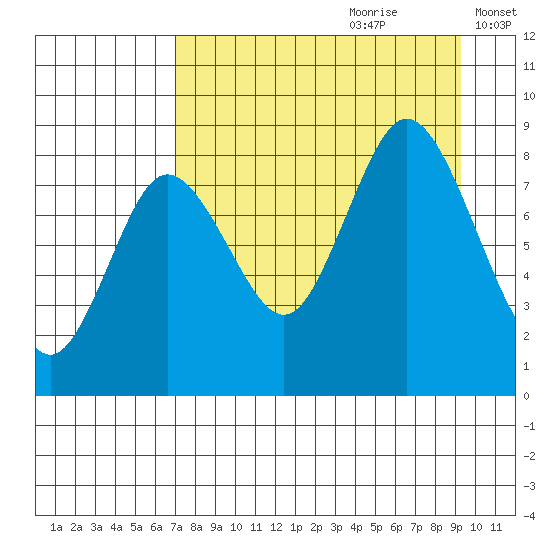 Fox Bay tide chart for Friday, August 29, 2025