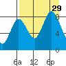 Fox Bay tide chart for Friday, August 29, 2025
