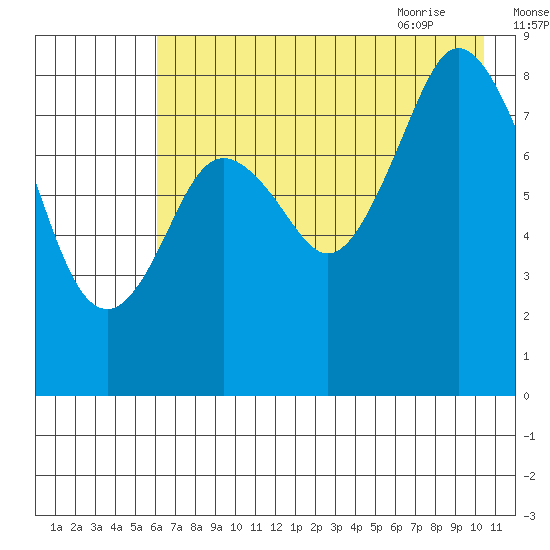 Fox Bay tide chart for Saturday, August 2, 2025