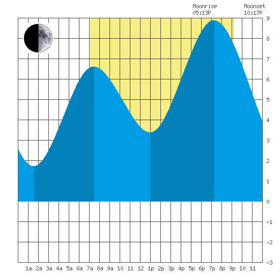 Fox Bay tide chart for Saturday, August 30, 2025