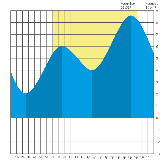 Fox Bay tide chart for Sunday, August 31, 2025