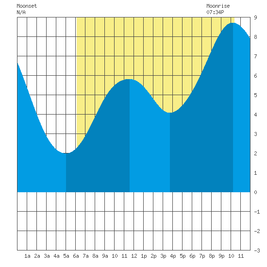 Fox Bay tide chart for Sunday, August 3, 2025
