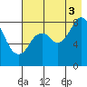 Fox Bay tide chart for Sunday, August 3, 2025