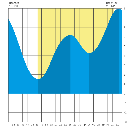 Fox Bay tide chart for Monday, August 4, 2025