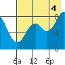 Fox Bay tide chart for Monday, August 4, 2025