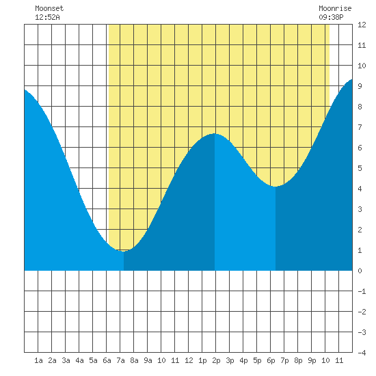 Fox Bay tide chart for Tuesday, August 5, 2025