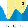 Fox Bay tide chart for Tuesday, August 5, 2025
