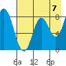 Fox Bay tide chart for Thursday, August 7, 2025