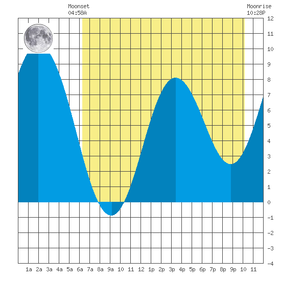 Fox Bay tide chart for Friday, August 8, 2025