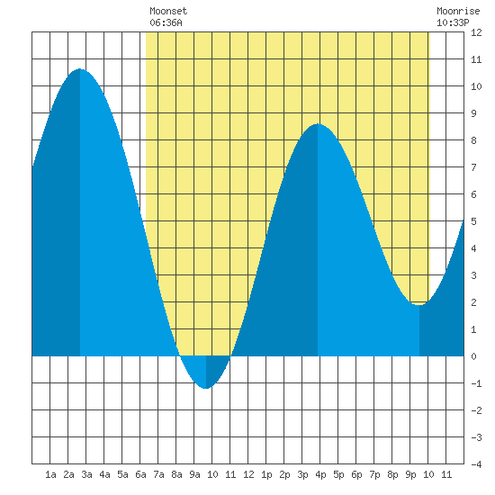 Fox Bay tide chart for Saturday, August 9, 2025