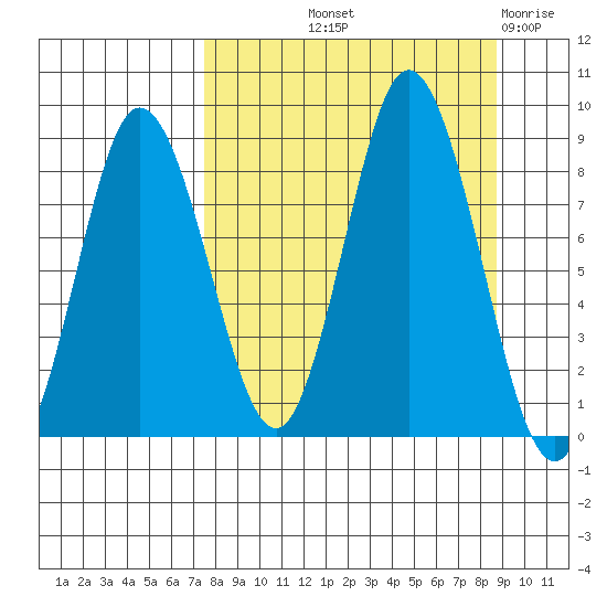 Fox Bay tide chart for Wednesday, September 10, 2025