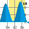 Fox Bay tide chart for Wednesday, September 10, 2025