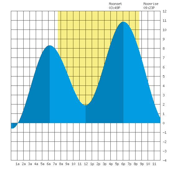 Fox Bay tide chart for Friday, September 12, 2025