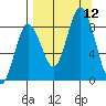 Fox Bay tide chart for Friday, September 12, 2025