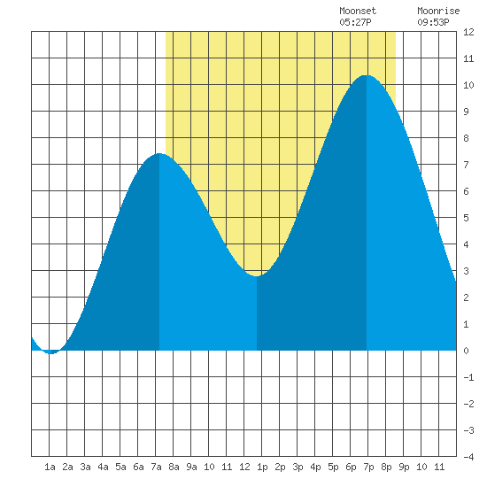 Fox Bay tide chart for Saturday, September 13, 2025