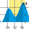 Fox Bay tide chart for Saturday, September 13, 2025