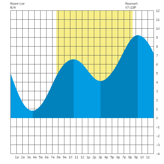 Fox Bay tide chart for Monday, September 15, 2025