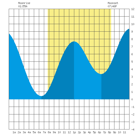 Fox Bay tide chart for Wednesday, September 17, 2025