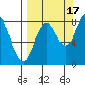 Fox Bay tide chart for Wednesday, September 17, 2025