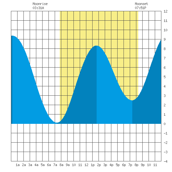Fox Bay tide chart for Thursday, September 18, 2025