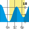 Fox Bay tide chart for Thursday, September 18, 2025