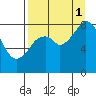 Fox Bay tide chart for Monday, September 1, 2025
