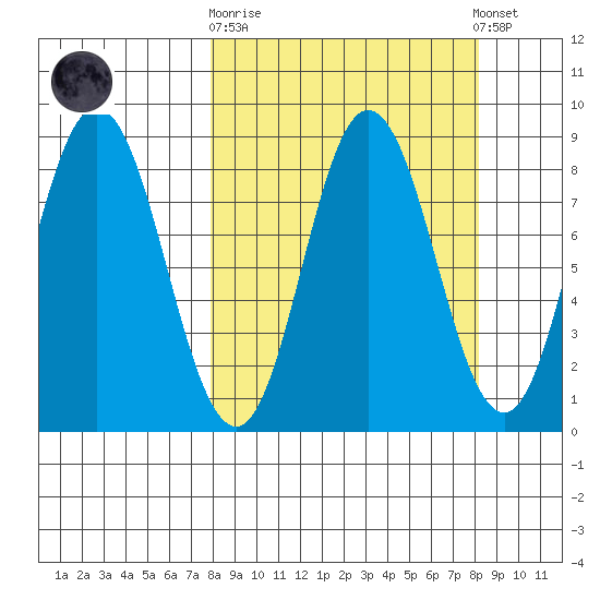 Fox Bay tide chart for Sunday, September 21, 2025