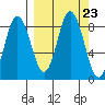 Fox Bay tide chart for Tuesday, September 23, 2025