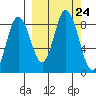 Fox Bay tide chart for Wednesday, September 24, 2025