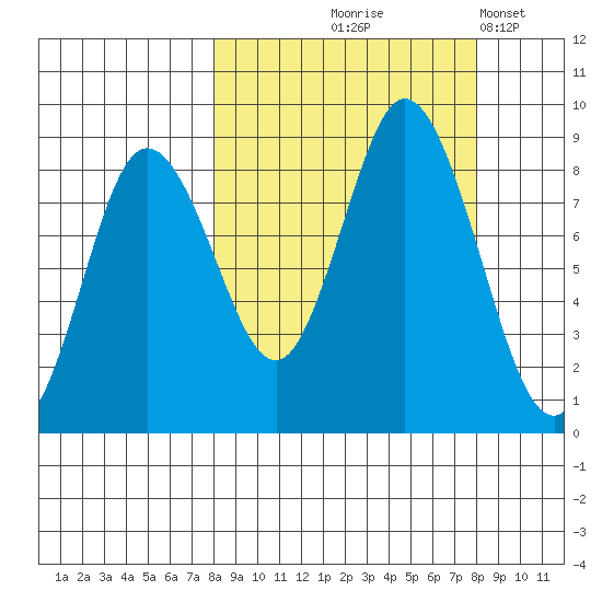 Fox Bay tide chart for Thursday, September 25, 2025