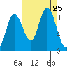 Fox Bay tide chart for Thursday, September 25, 2025