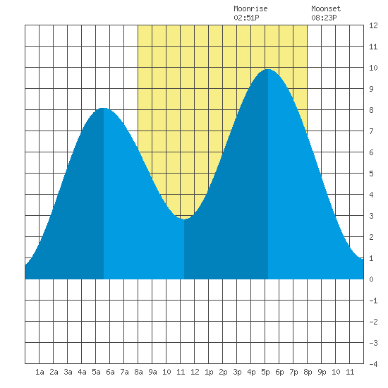 Fox Bay tide chart for Friday, September 26, 2025