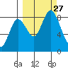 Fox Bay tide chart for Saturday, September 27, 2025