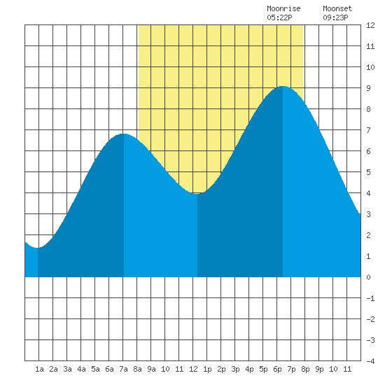 Fox Bay tide chart for Sunday, September 28, 2025