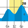 Fox Bay tide chart for Sunday, September 28, 2025
