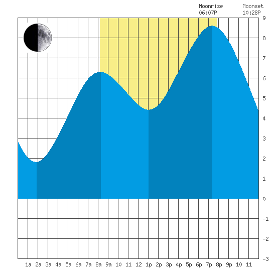 Fox Bay tide chart for Monday, September 29, 2025