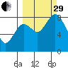 Fox Bay tide chart for Monday, September 29, 2025