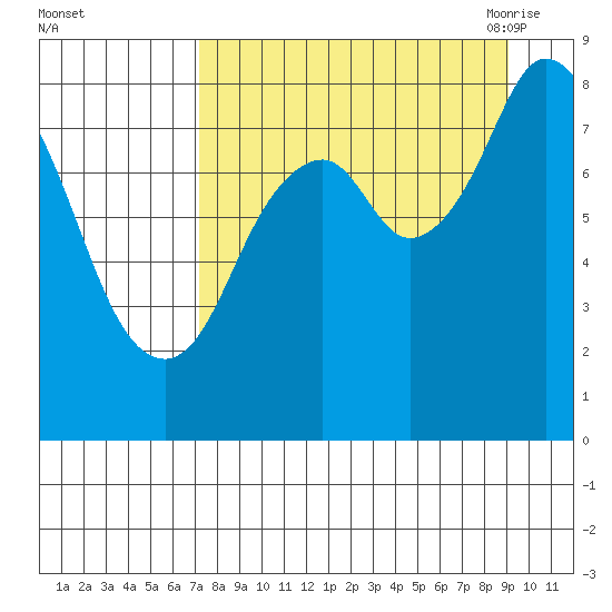 Fox Bay tide chart for Tuesday, September 2, 2025