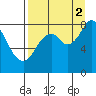 Fox Bay tide chart for Tuesday, September 2, 2025