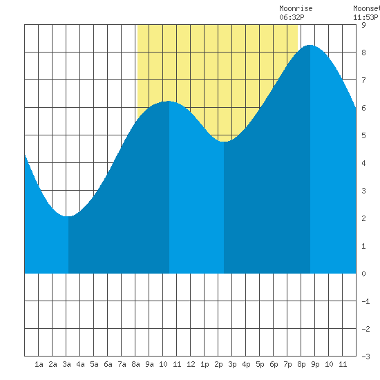 Fox Bay tide chart for Tuesday, September 30, 2025
