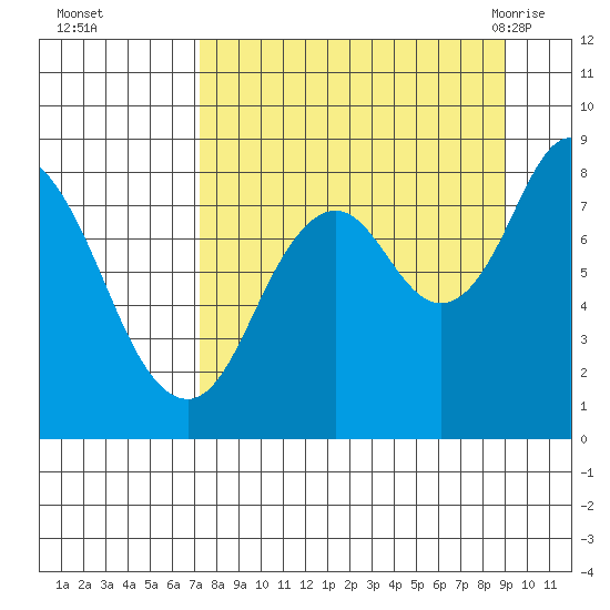 Fox Bay tide chart for Wednesday, September 3, 2025