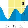 Fox Bay tide chart for Wednesday, September 3, 2025
