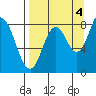 Fox Bay tide chart for Thursday, September 4, 2025