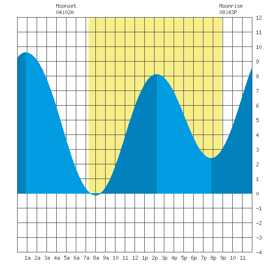 Fox Bay tide chart for Friday, September 5, 2025