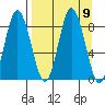 Fox Bay tide chart for Tuesday, September 9, 2025